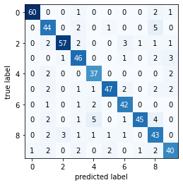 Output 10. Confusion matrix for Scikit-learn DecisionTreeClassifier on digits dataset (max_depth=13, min_samples_split=2, min_samples_leaf=1).