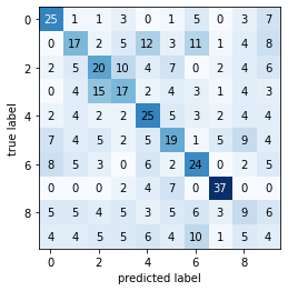 Output 14. Confusion matrix for ID3 DecisionTreeClassifier on Scikit-learn digits dataset.