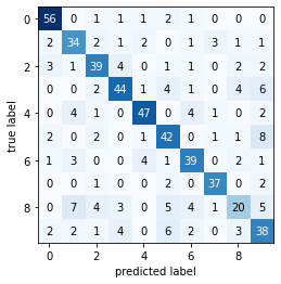 Output 17. Confusion matrix for ID3 DecisionTreeClassifier on Scikit-learn digits (summarised) dataset.