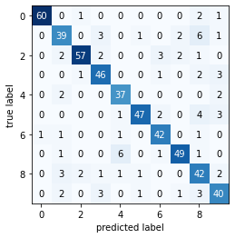 Output 3. Confusion matrix for Scikit-learn DecisionTreeClassifier on digits dataset.