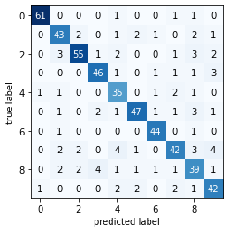 Output 6. Confusion matrix for Scikit-learn DecisionTreeClassifier on digits dataset (using information gain).