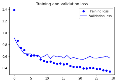 Output 17. Model 4 - Training and validation loss curves.