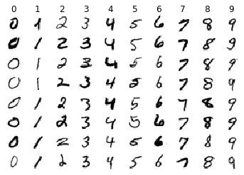 Figure 4. Random sample of MNIST digits from each class 0-9.