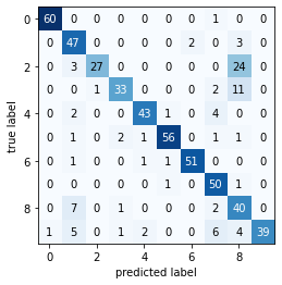 Output 1. Confusion matrix for Scikit-learn Guassian Naive Bayes Classifier on digits dataset.
