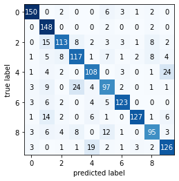 Output 10. Confusion matrix for Nearest Centroid Classifier on MNIST_Light data.