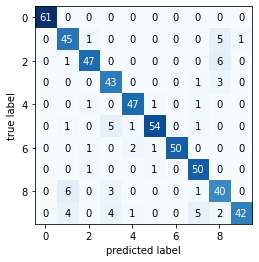 Output 4. Confusion matrix for Gaussian Naive Bayes Classifier on digits dataset.