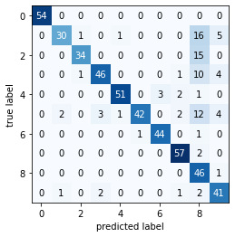 Output 5. Confusion matrix for Scikit-learn Gaussian Bayes Classifier on digits summarised dataset.
