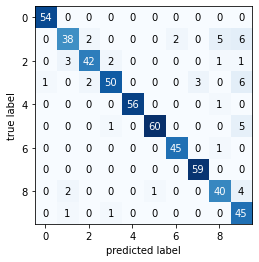 Output 6. Confusion matrix for Nearest Centroid Classifier on digits summarised dataset.
