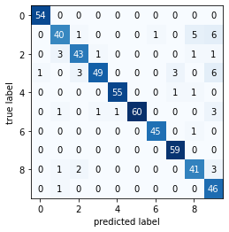 Output 7. Confusion matrix for Naive Bayes Classifier on digits summarised dataset.