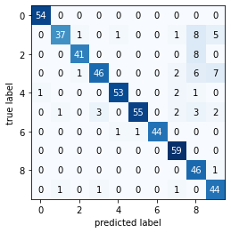 Output 8. Confusion matrix for Gaussian Naive Bayes Classifier on digits summarised dataset.