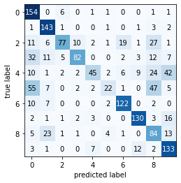 Output 9. Confusion matrix for Scikit-learn Gaussian Naive Bayes on MNIST_Light data.