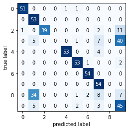Output 29. Confusion matrix for k-Means prediction over test set with permuted labels.