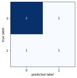 Output 13. Confusion matrix for ID3 DecisionTreeClassifier on ToyData dataset.