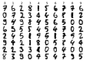 Output 15. Random sample of Scikit-learn digits from each class 0-9 with actual labels.