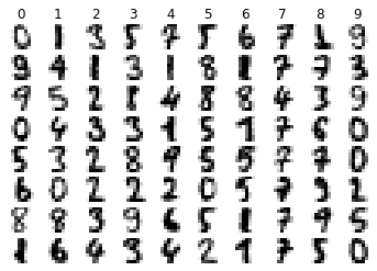 Output 16. Random sample of Scikit-learn digits from each class 0-9 with predicted labels.