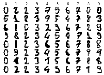 Output 19. Random sample of Scikit-learn digits from each class 0-9 with predicted labels.