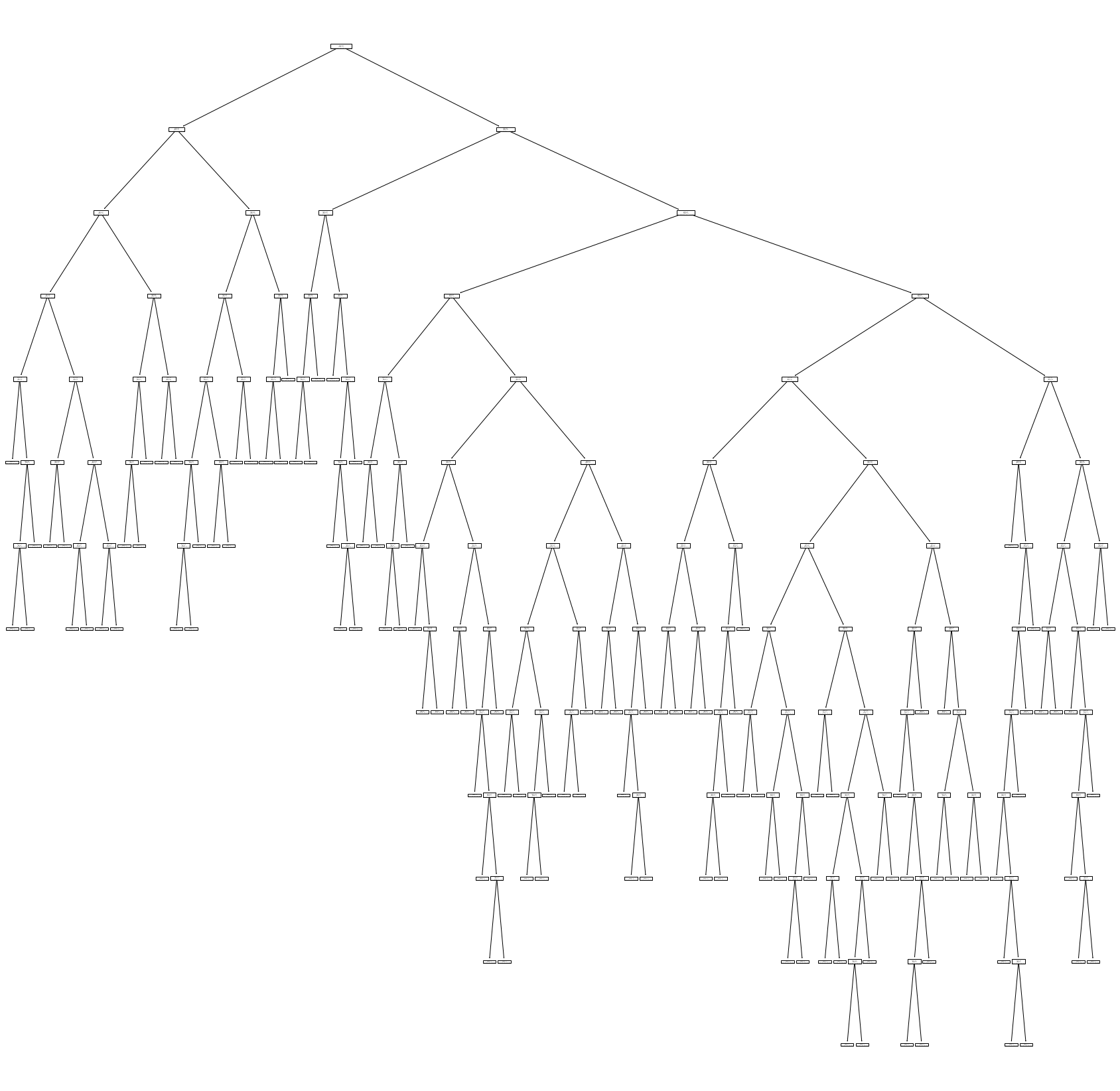 Output 2. Scikit-learn DecisionTreeClassifier decision tree fit on digits dataset (default parameters).