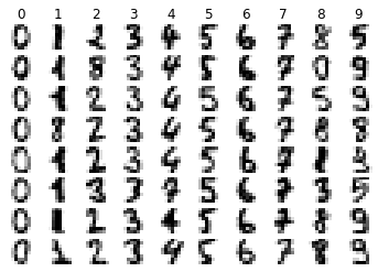 Output 4. Random sample of Scikit-learn digits from each class 0-9 with predicted labels.