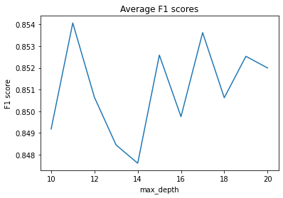 Output 7. Mean F1 scores of the Scikit-learn DecisionTreeClassifier for max_depth values between 10-20, inclusive. Scores were averaged over 10 different training-testing cycles for each parameter value.