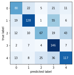 Output 12. Model 2 - Confusion matrix.