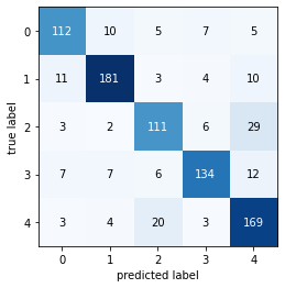 Output 15. Model 3 - Confusion matrix.