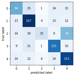 Output 5. Model 1 - Confusion matrix.