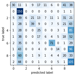 Output 11. Confusion matrix for Naive Bayes Classifier on MNIST_Light data.