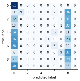 Output 3. Confusion matrix for Naive Bayes Classifier on digits dataset.