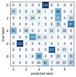 Output 24. Confusion matrix for GNB prediction run over training data.