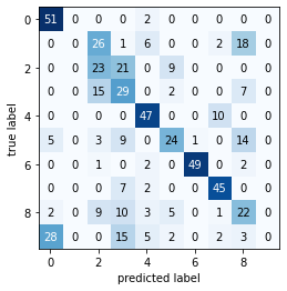 Output 28. Confusion matrix for GNB prediction over test set with target mapping function.